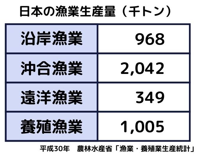 日本の漁業生産量