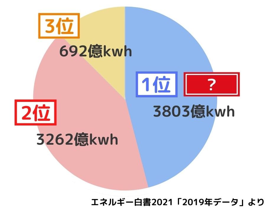 日本の火力発電所の燃料別発電量グラフ