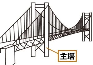 吊り橋と主塔