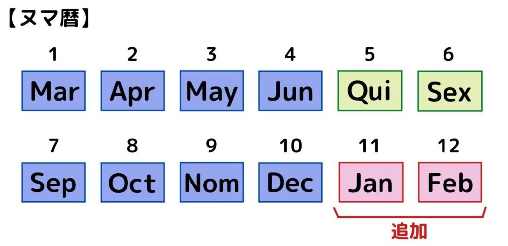 ヌマ暦（簡易図）