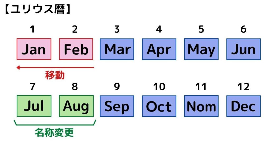 ユリウス暦（簡易図）