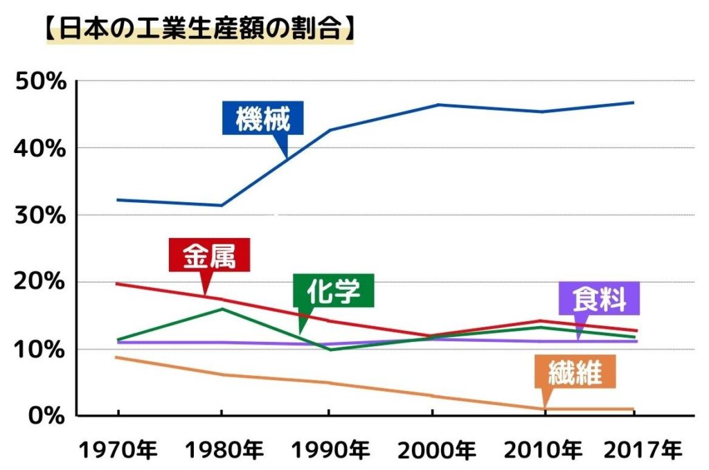 日本の工業生産の割合