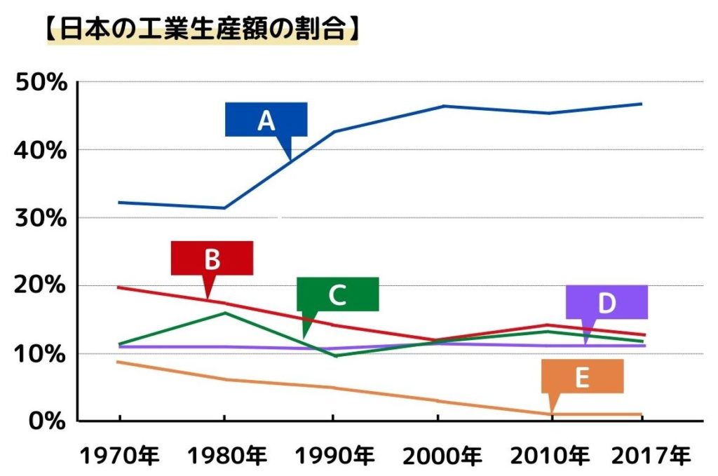 日本の工業生産額の割合（グラフ）