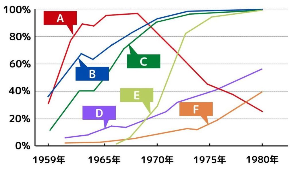昭和の好景気の象徴『三種の神器』『3C』の普及率グラフ