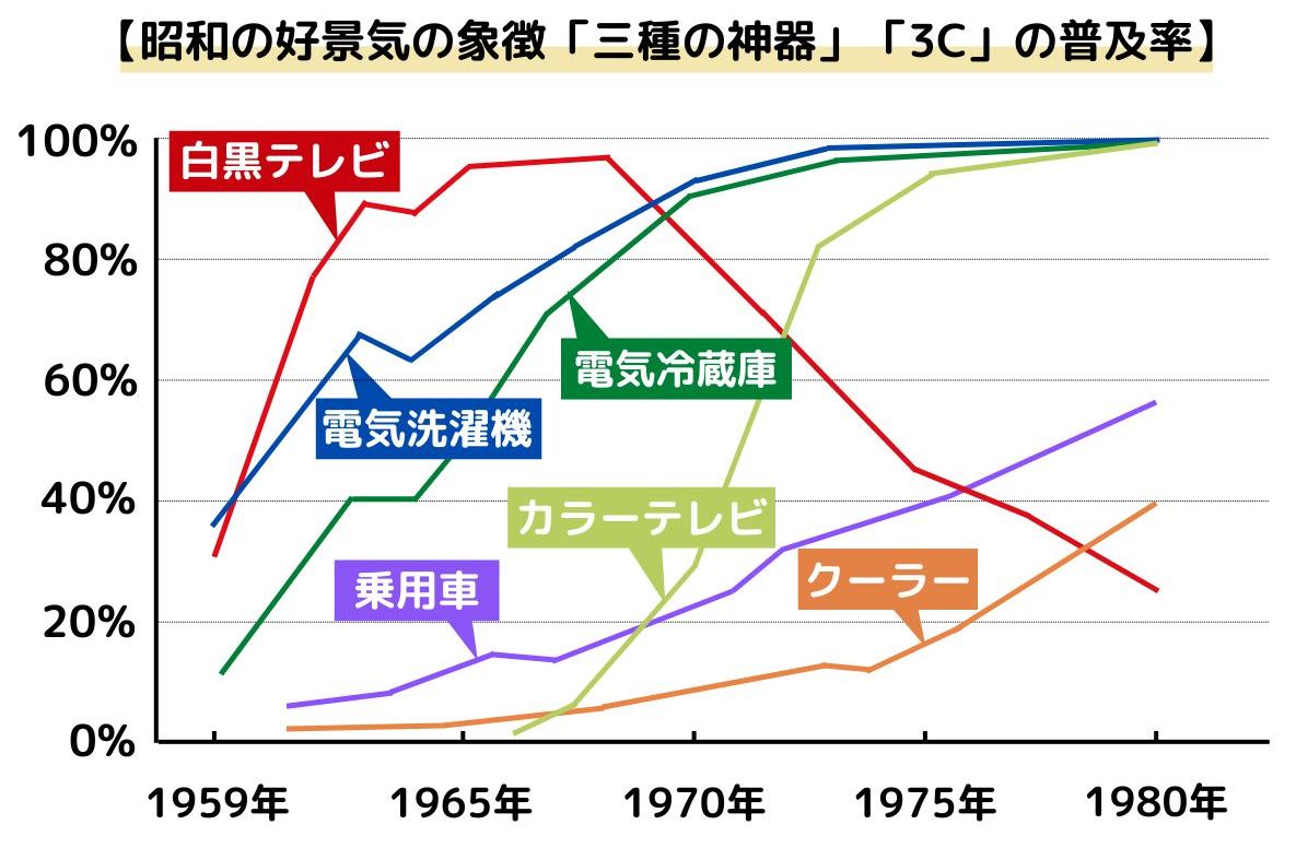 昭和の好景気の象徴「三種の神器」「3C」の普及率グラフ