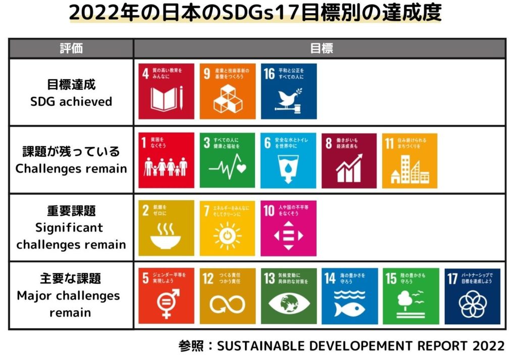 2022年の日本における各目標の達成状況（4段階評価）