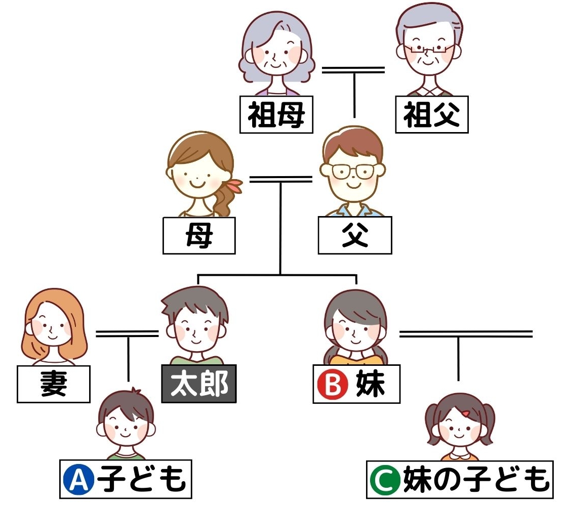 家系図と親等（問題選択肢）