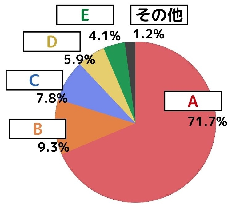 日本の電力方法の内訳（円グラフ）