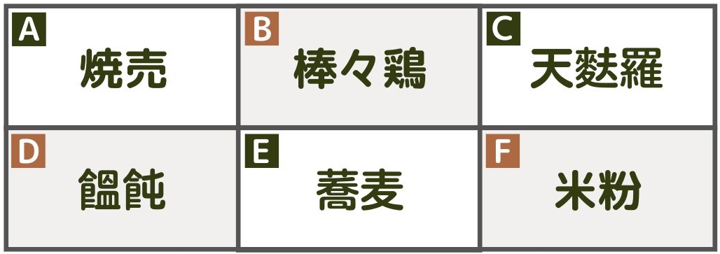 【食べ物の難読漢字（問題①）】A：焼売、B：棒々鶏、C：天麩羅、D：饂飩、E：蕎麦、F：米粉 