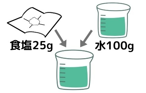 食塩25gと水100gを合わせたときの食塩水の濃度（イラスト）