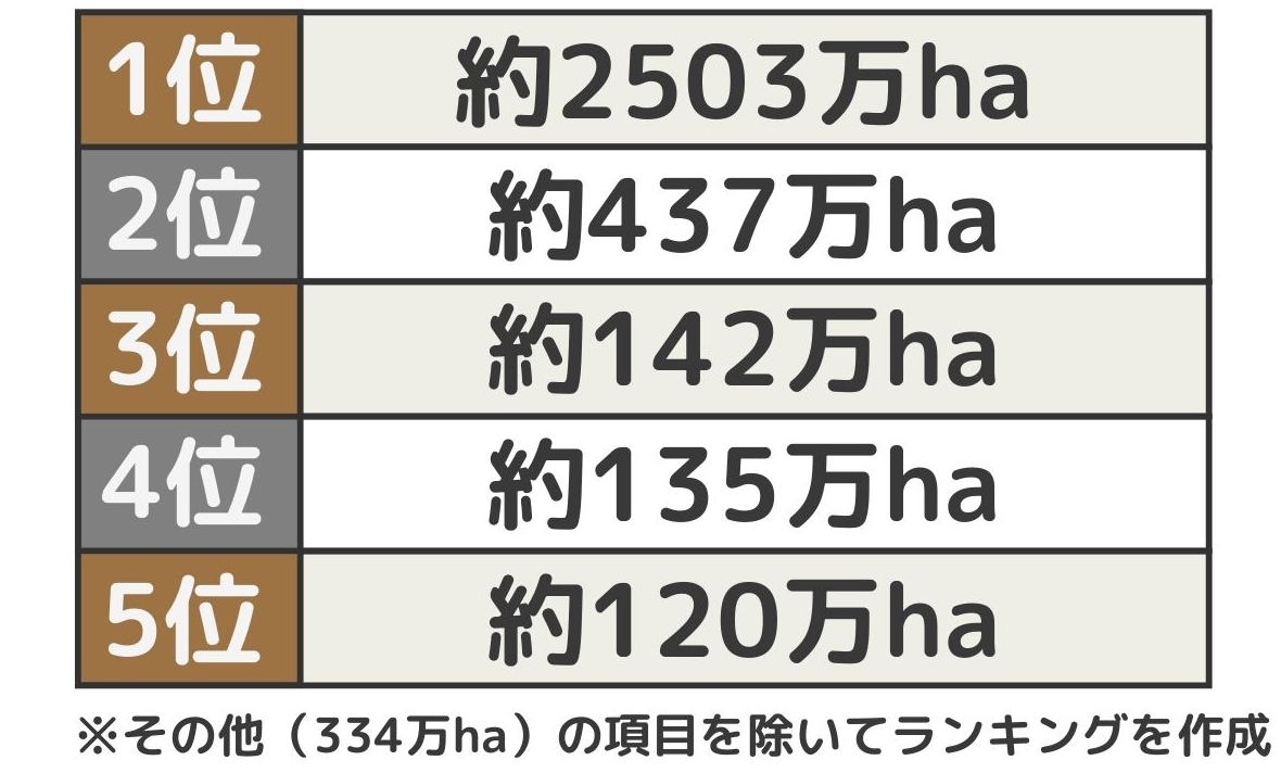 日本の国土面積利用率ランキング（1位～5位）
