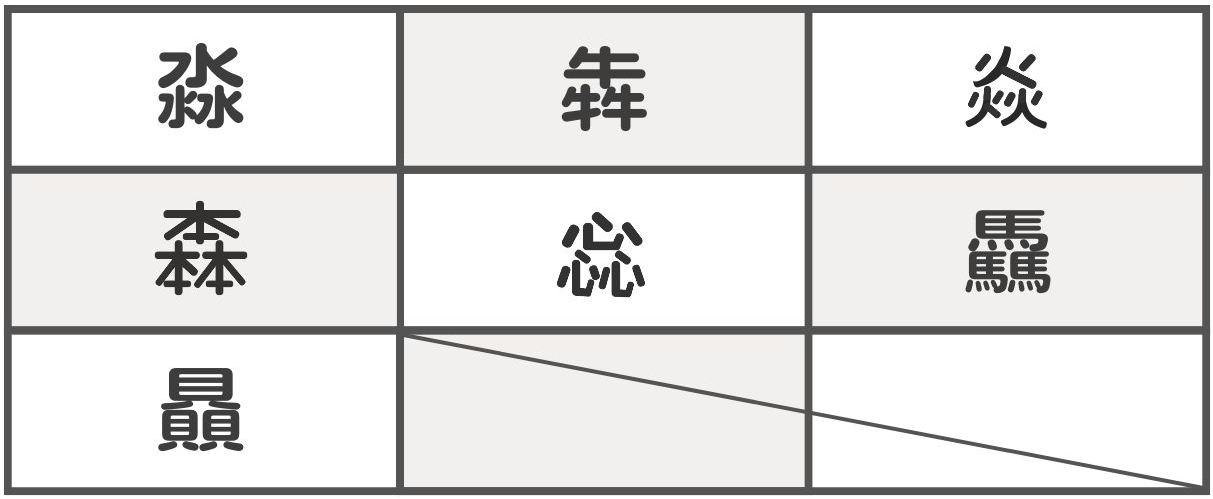 3つの同じ漢字を組み合わせてできる漢字（セブンコード問題）