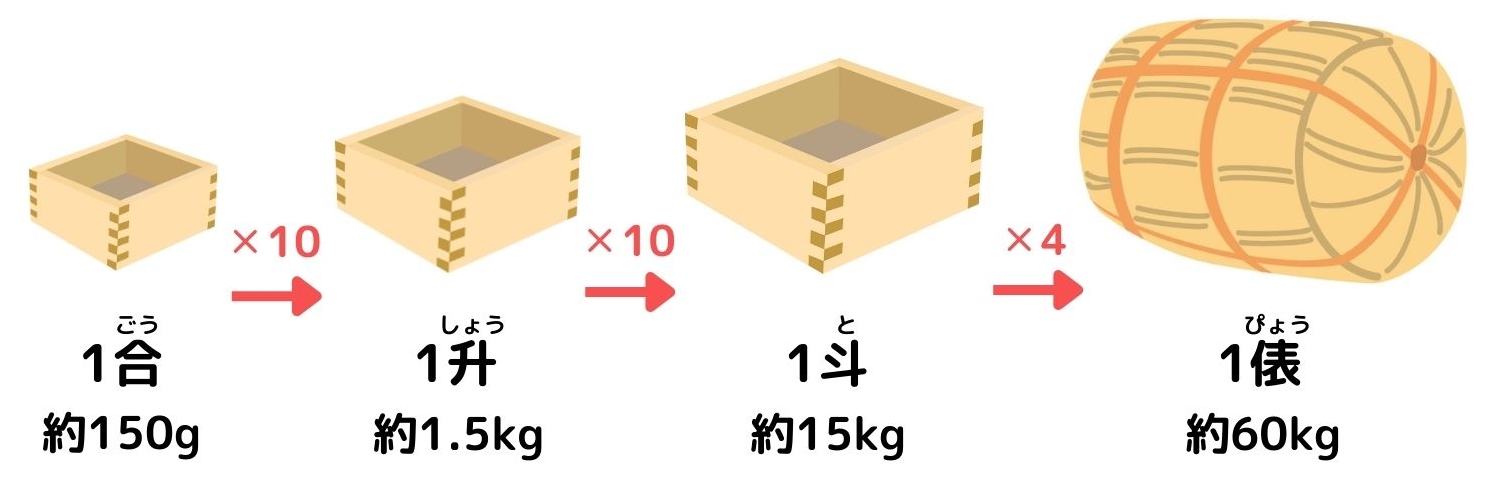 米の重さの単位