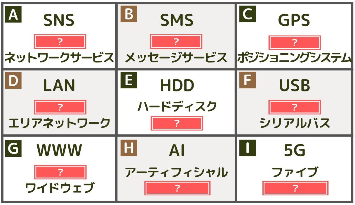 A：【SNS】（　　　）ネットワーク、B：【SMS】（　　　）メッセージサービス、C：【GPS】（　　　）ポジショニングシステム、D：【LAN】（　　）エリアネットワーク、E：【HDD】ハードディスク（　　　）、F：【USB】（　　　　）シリアルバス、G：【WWW】（　　　）ワイドウェブ、H：【AI】アーティフィシャル（　　　　）、I：【5G】ファイブ（　　）