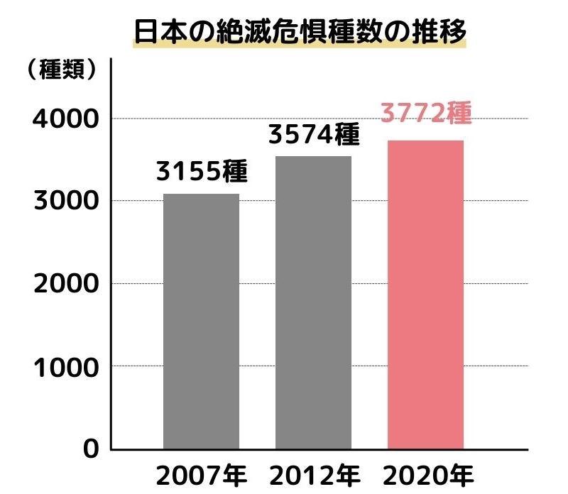 日本の絶滅危惧種数の推移